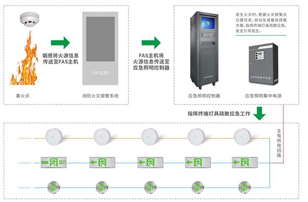 關(guān)于智能疏散照明系統(tǒng)的8大核心功能，你知道嗎？