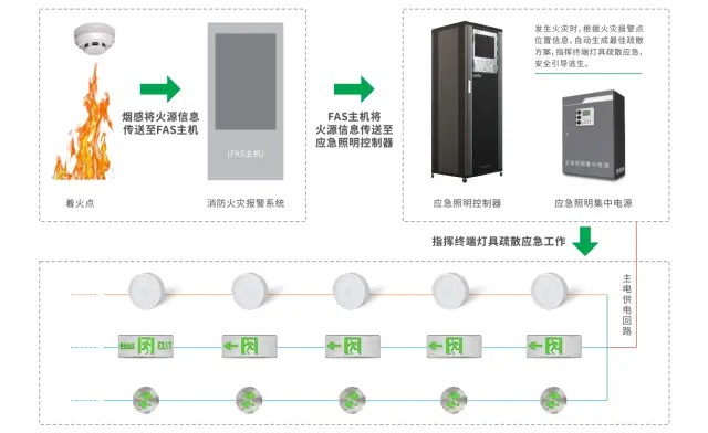 如何評估智能疏散系統(tǒng)在不同類型火災(zāi)中的表現(xiàn)？