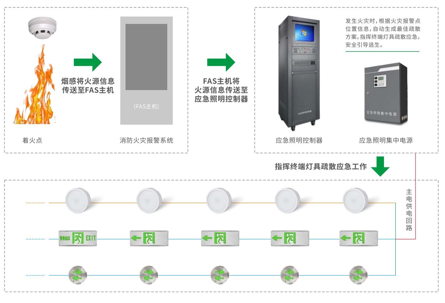 集中控制智能疏散系統(tǒng)的優(yōu)勢是什么？